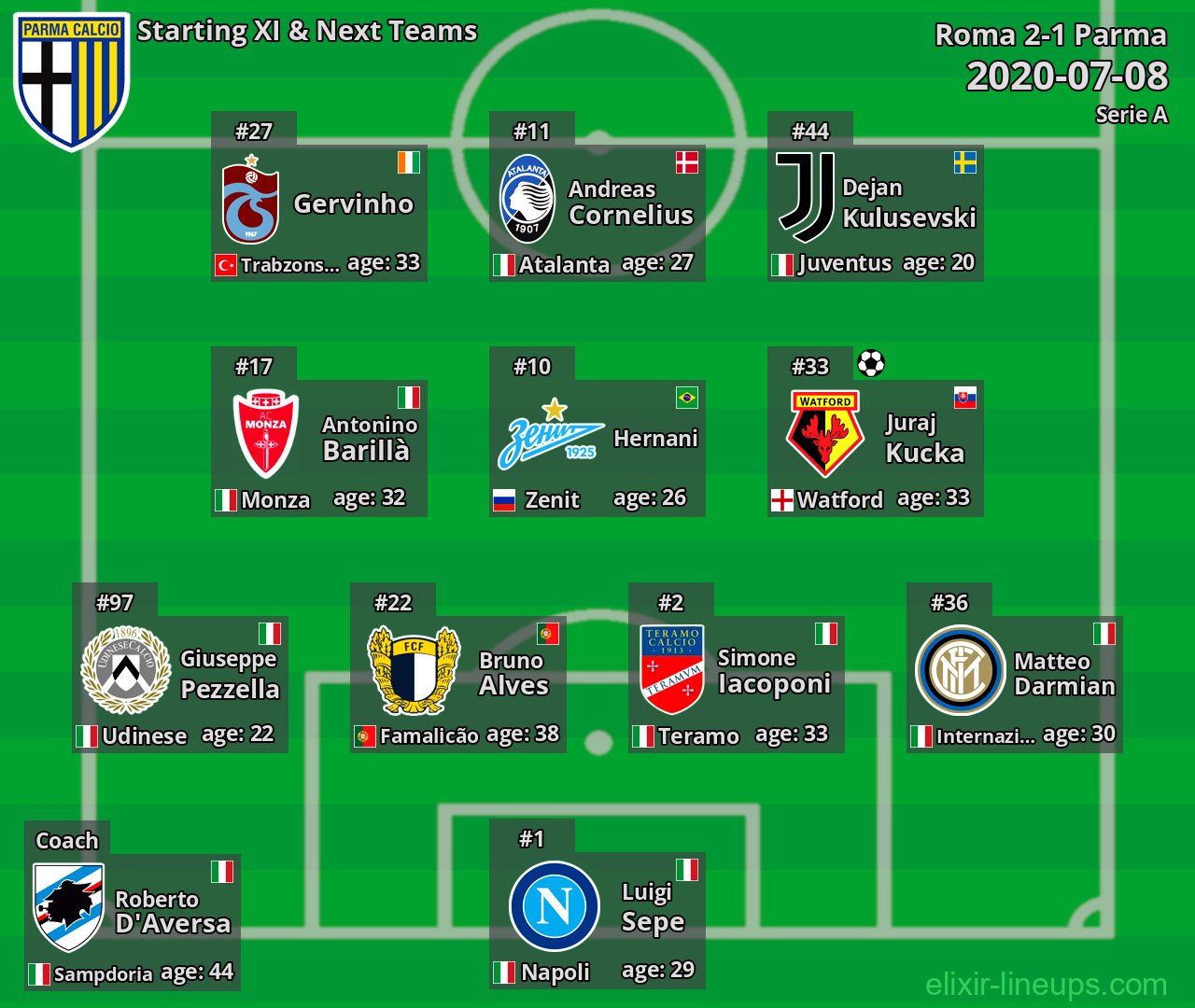 Parma Starting XI & Next Teams 2020-07-08