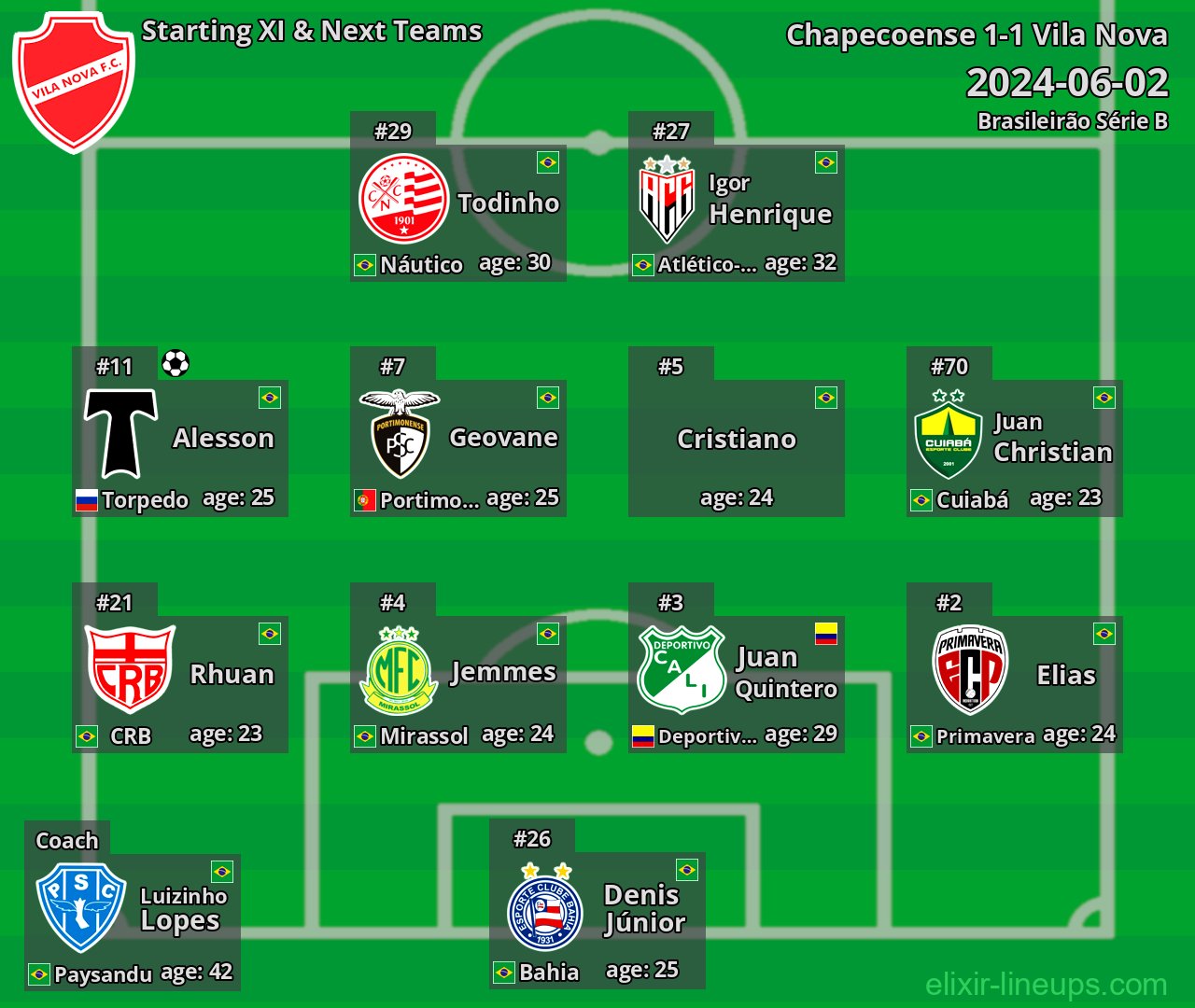Vila Nova Starting XI & Next Teams 2024-06-02