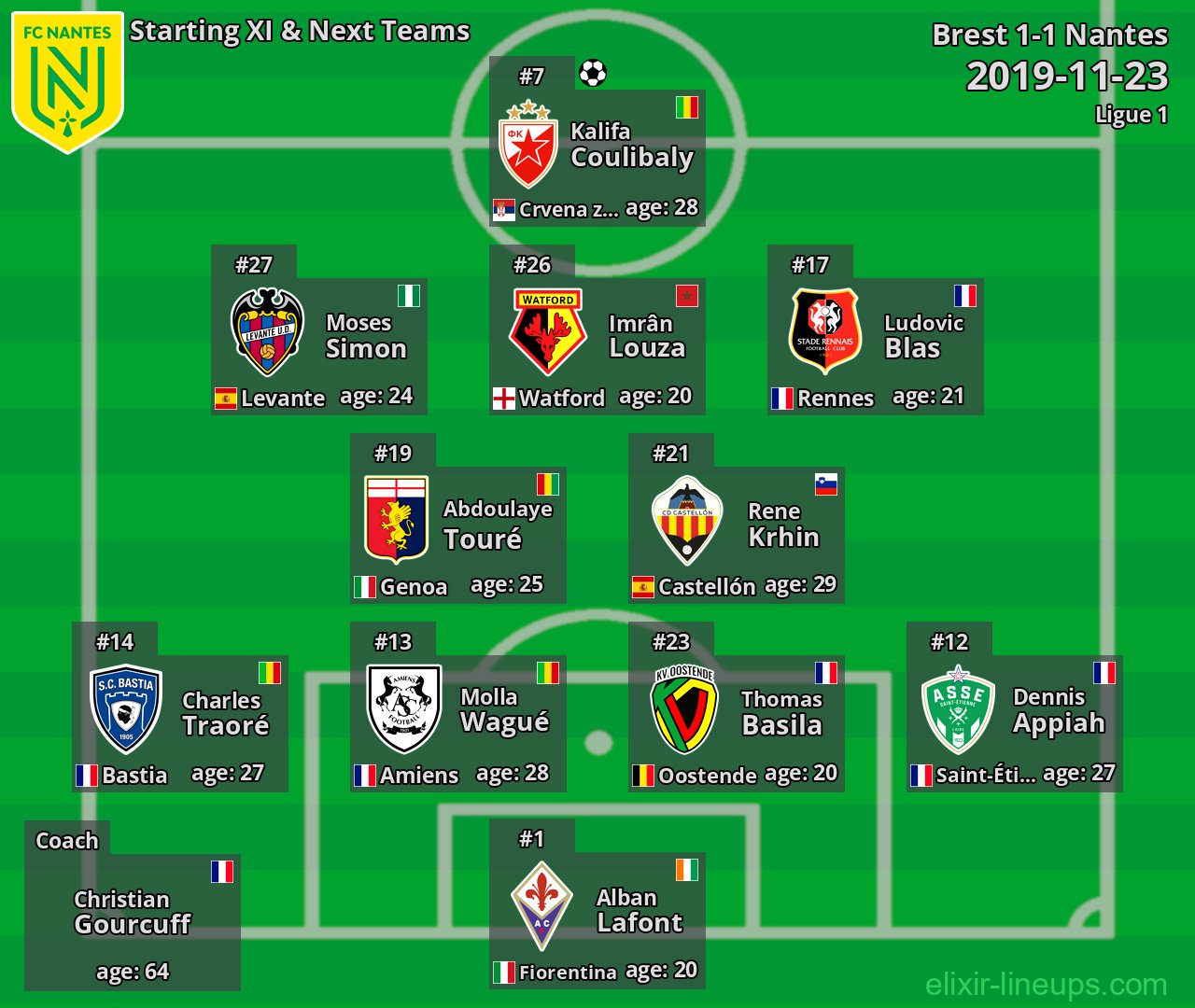 Nantes Starting XI & Next Teams 2019-11-23