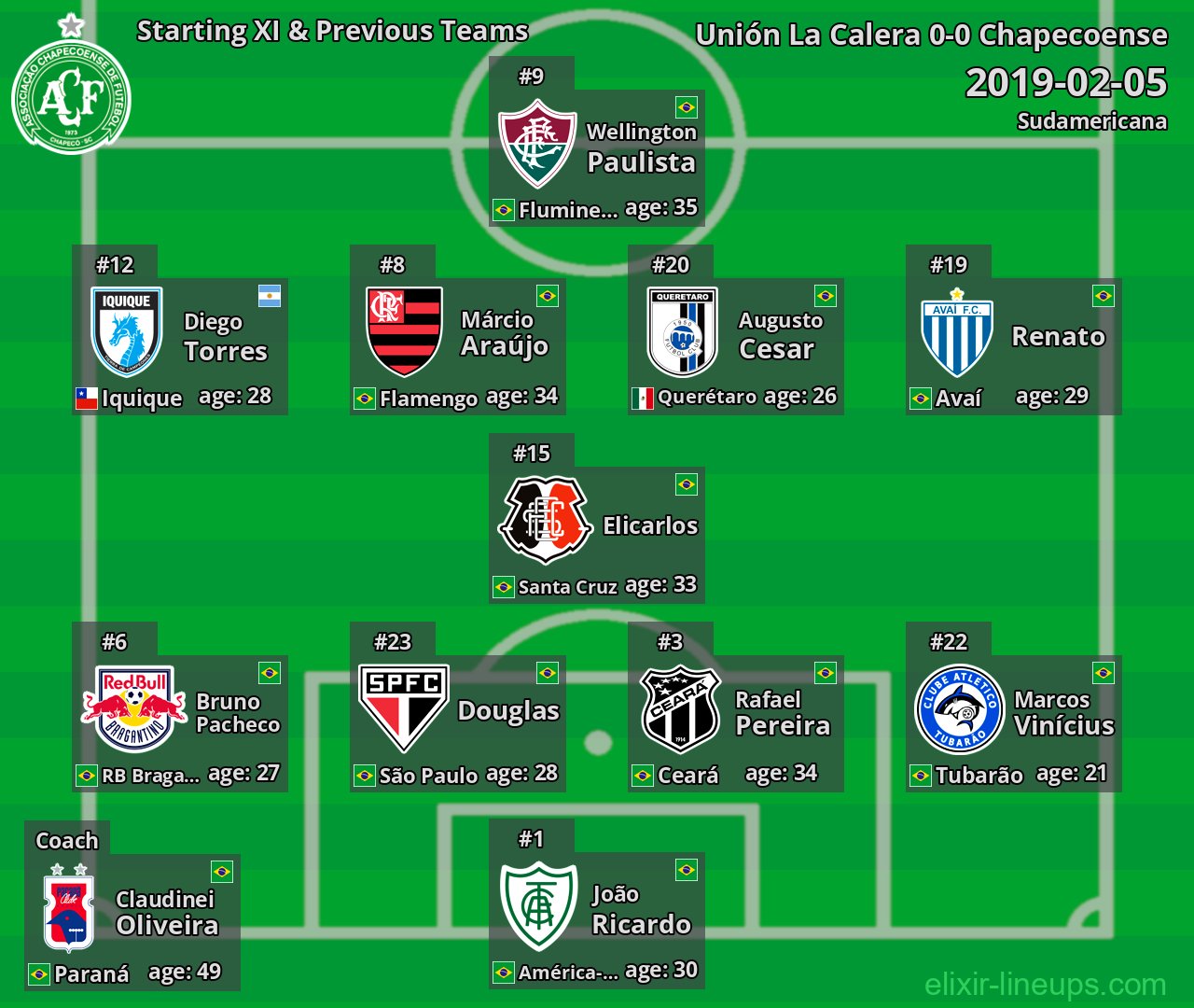 Chapecoense Starting XI & Previous Teams 2019-02-05