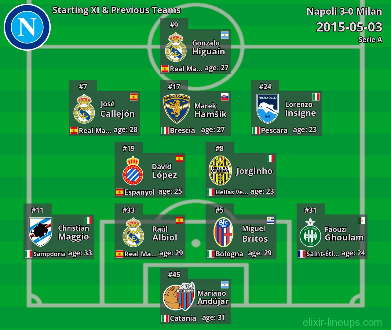 Napoli Starting XI & Previous Teams 2015-05-03