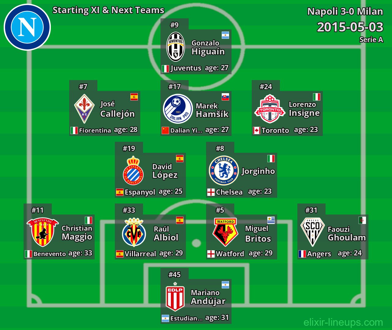 Napoli Starting XI & Next Teams 2015-05-03
