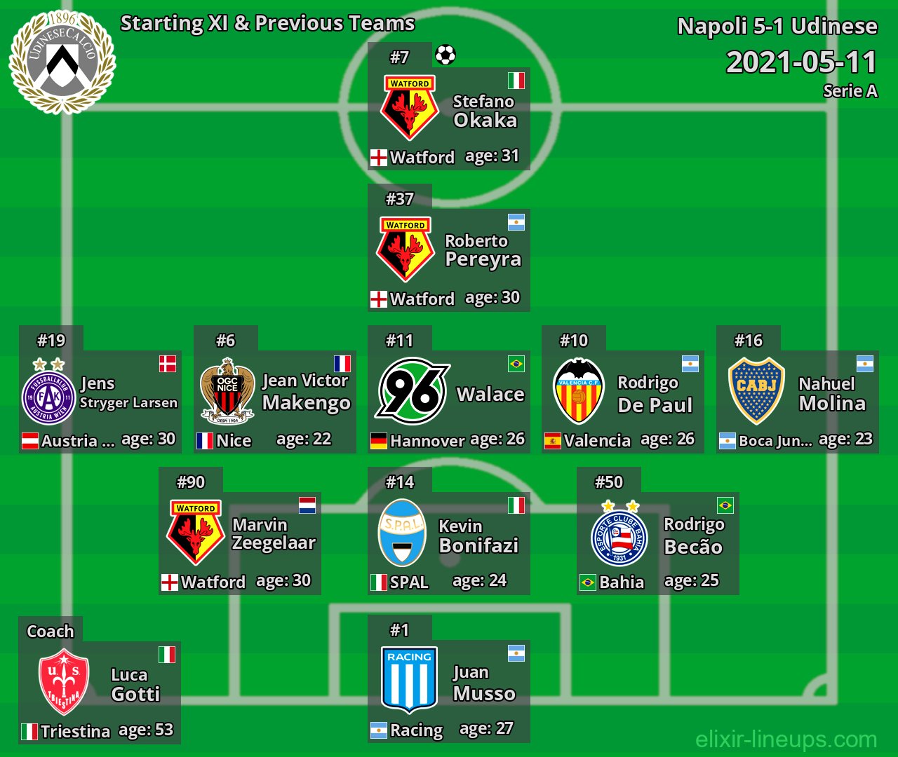 Udinese Starting XI & Previous Teams 2021-05-11