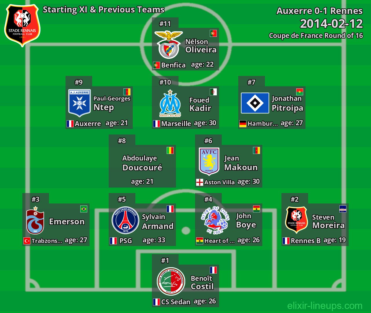 Rennes Starting XI & Previous Teams 2014-02-12