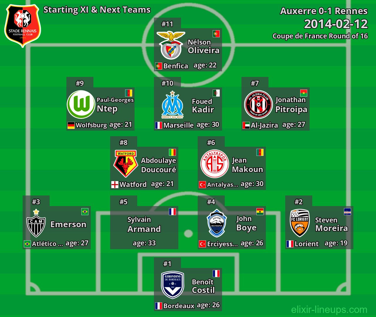 Rennes Starting XI & Next Teams 2014-02-12