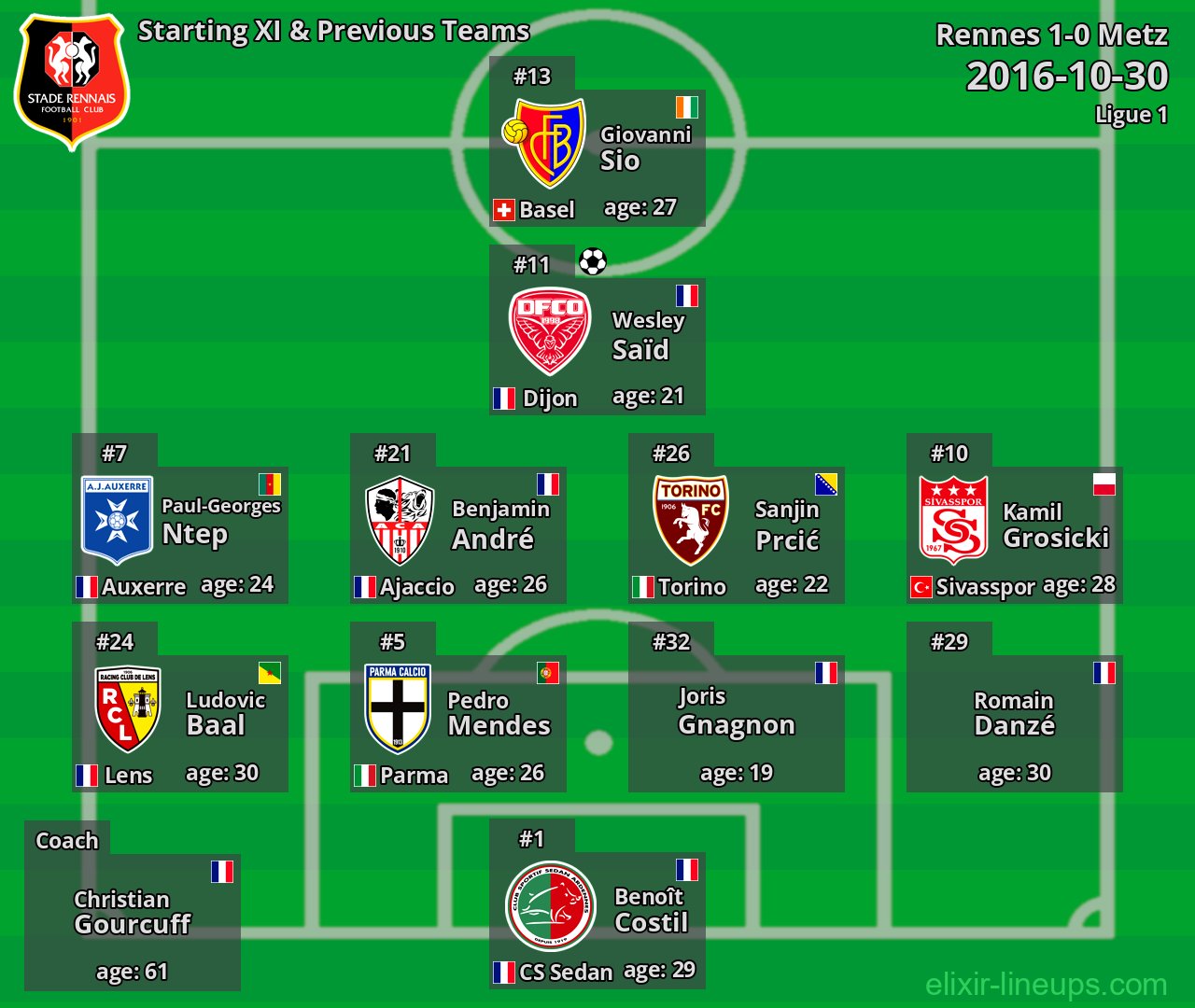 Rennes Starting XI & Previous Teams 2016-10-30