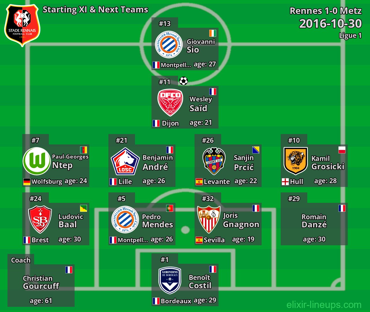 Rennes Starting XI & Next Teams 2016-10-30