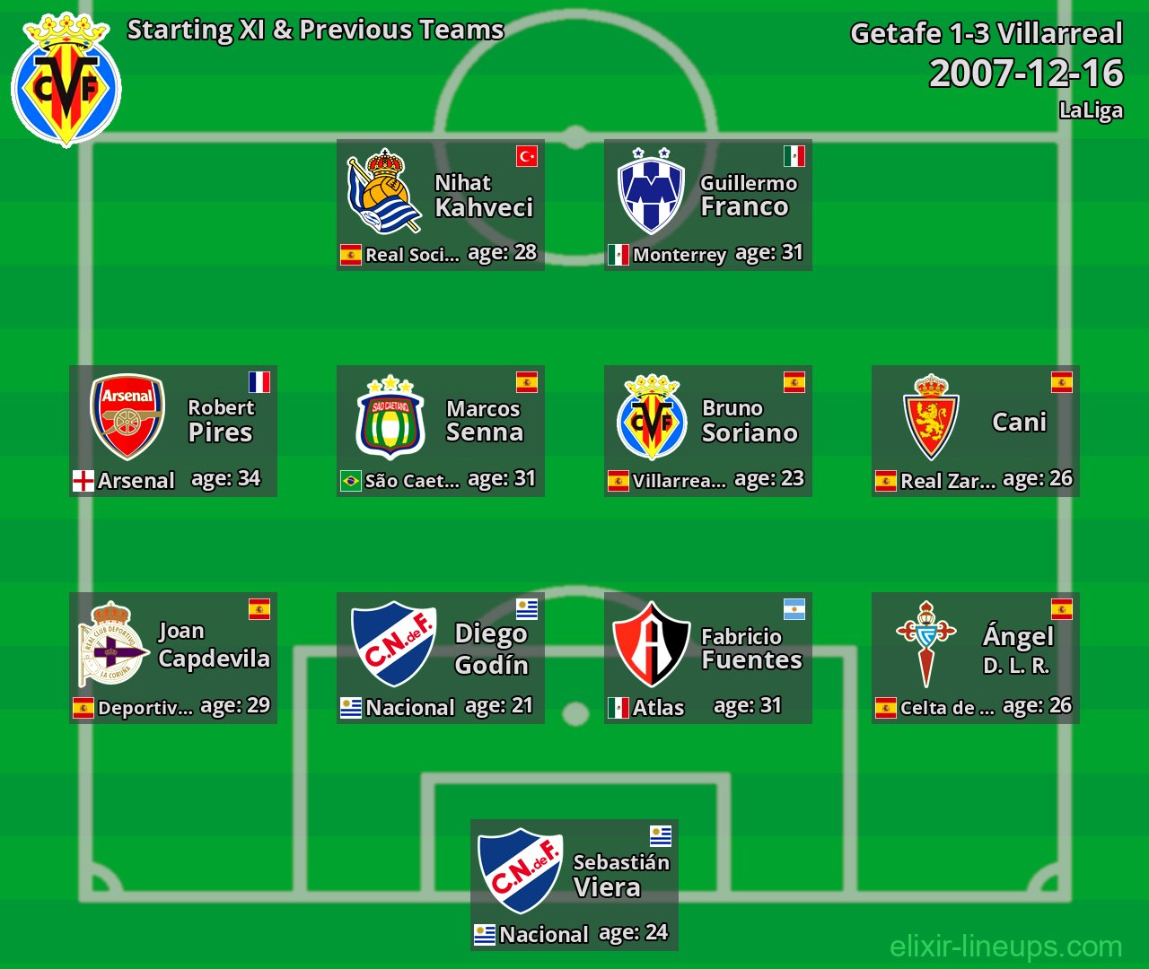 Villarreal Starting XI & Previous Teams 2007-12-16