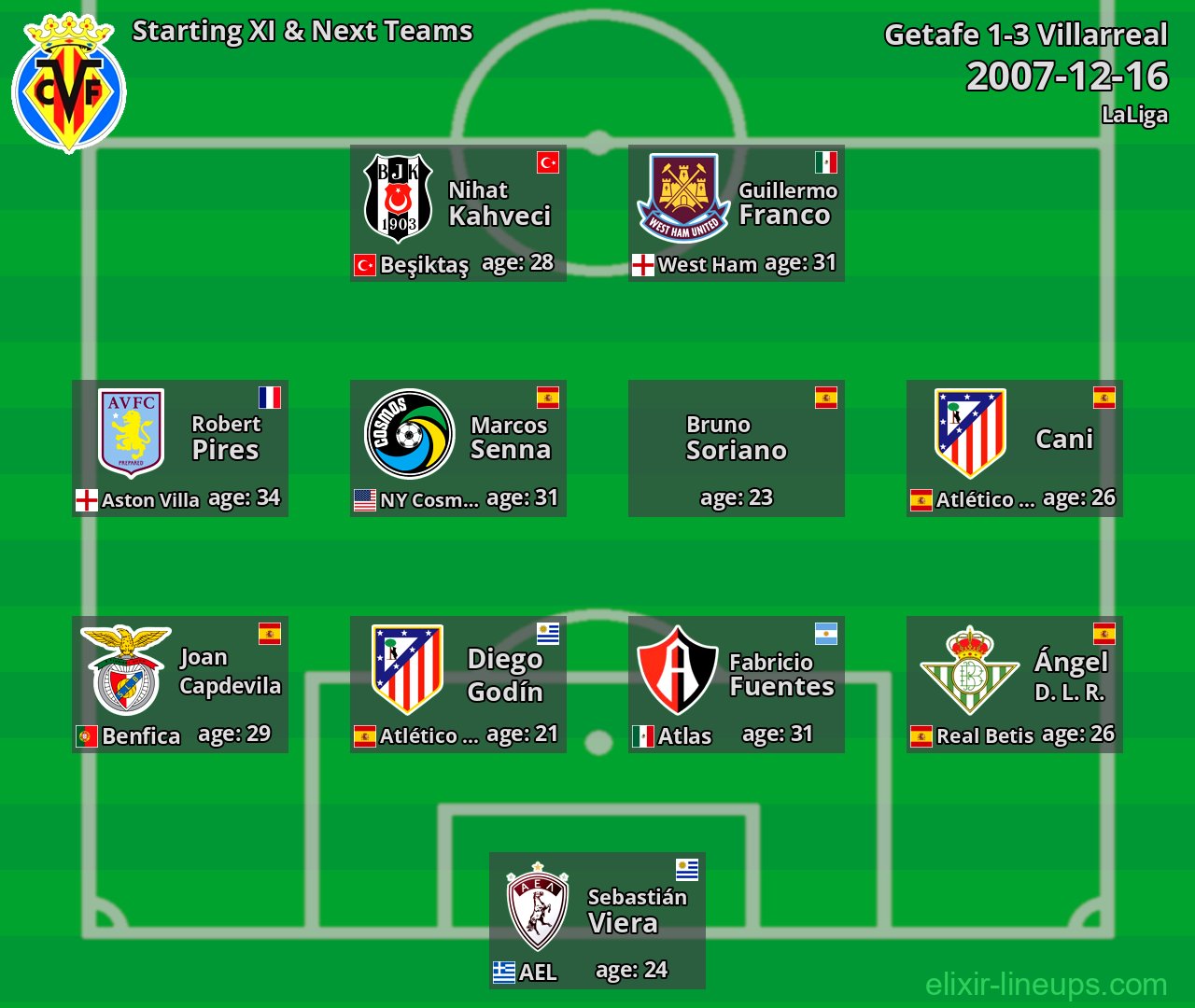 Villarreal Starting XI & Next Teams 2007-12-16