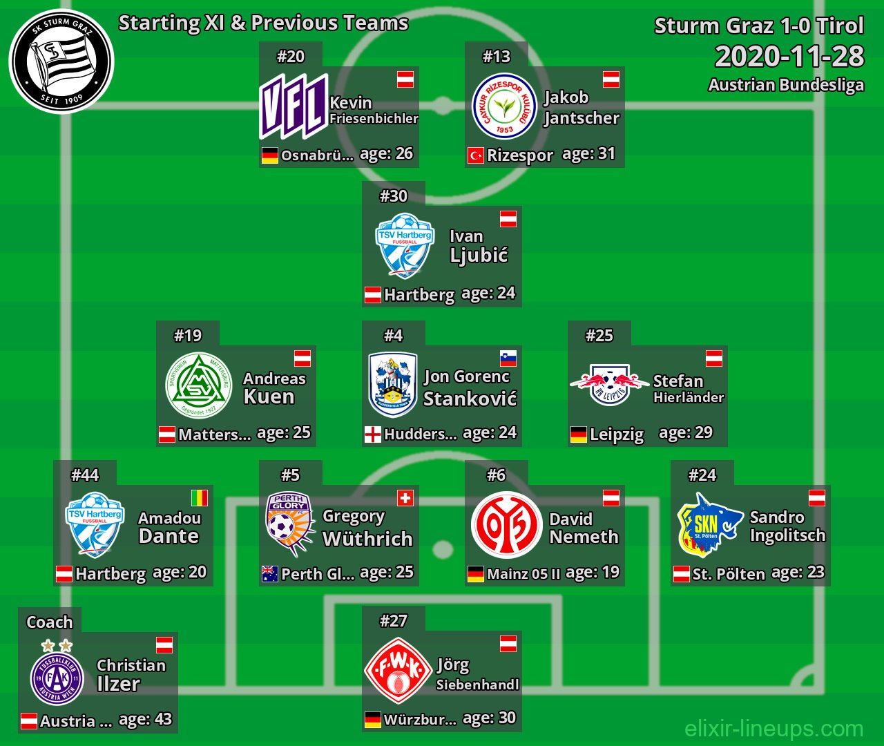 Sturm Graz Starting XI & Previous Teams 2020-11-28