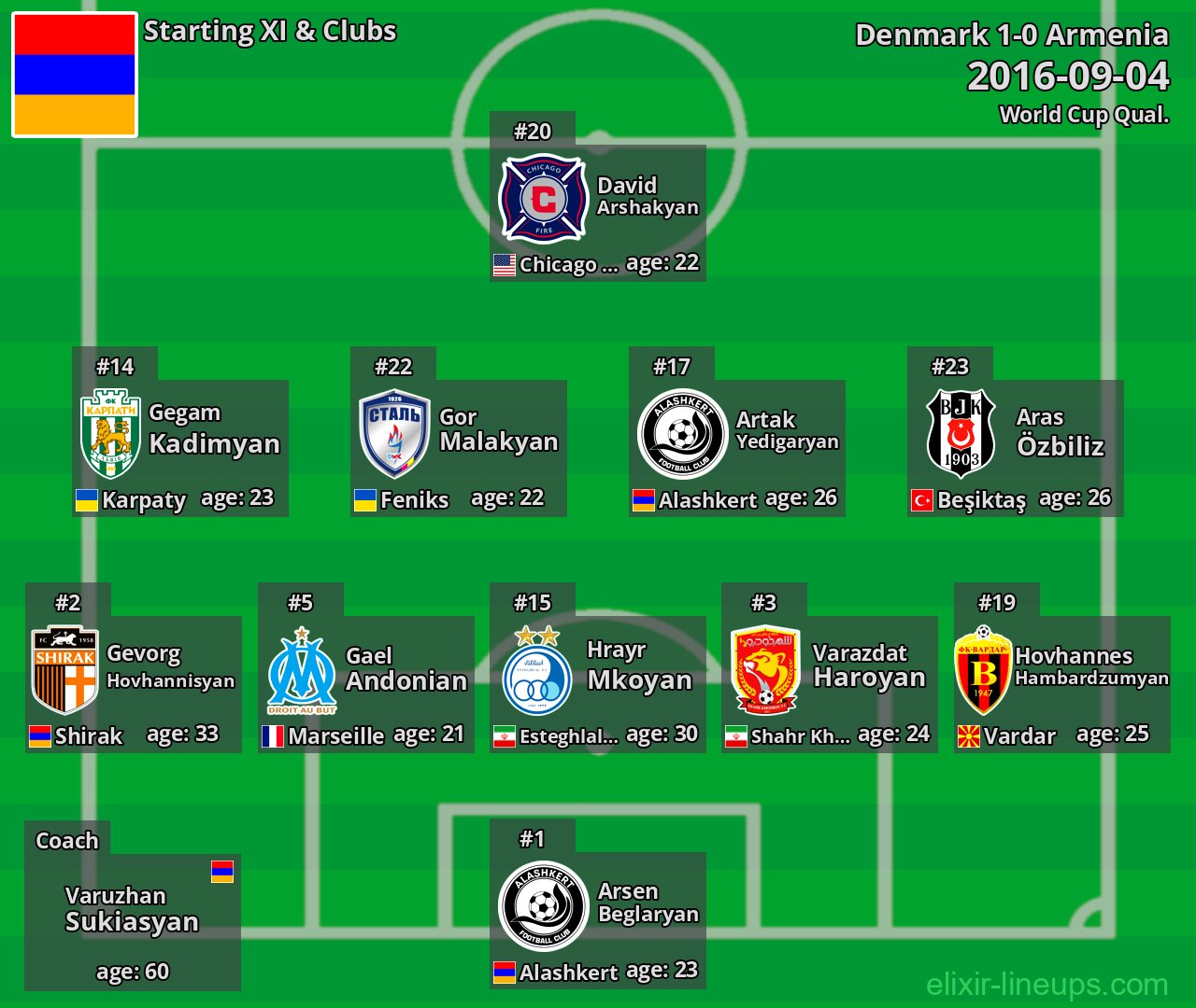 Armenia Starting XI 2016-09-04