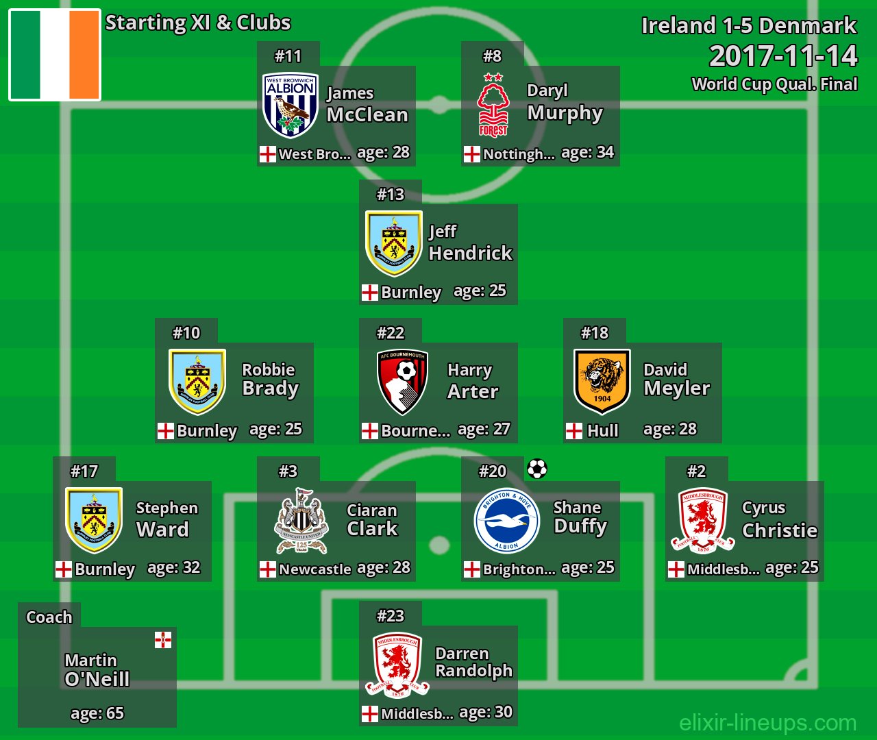 Ireland Starting XI 2017-11-14