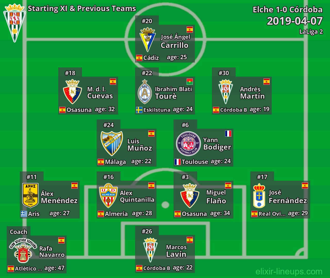 Córdoba Starting XI & Previous Teams 2019-04-07