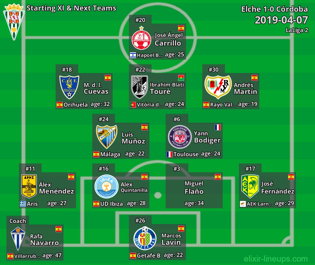 Córdoba Starting XI & Next Teams 2019-04-07