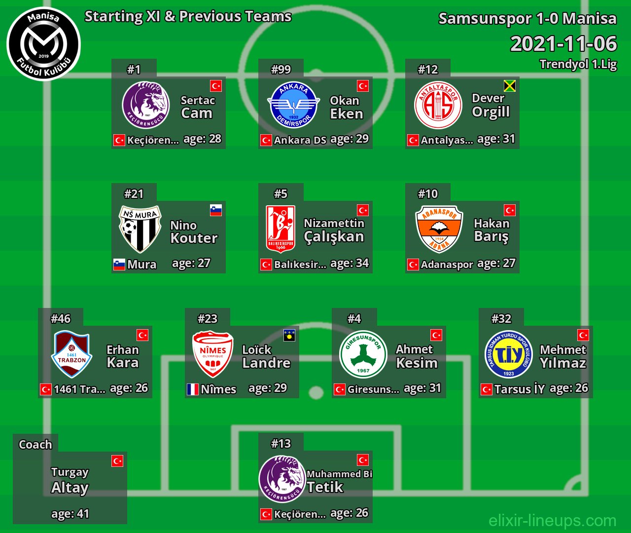 Manisa Starting XI & Previous Teams 2021-11-06