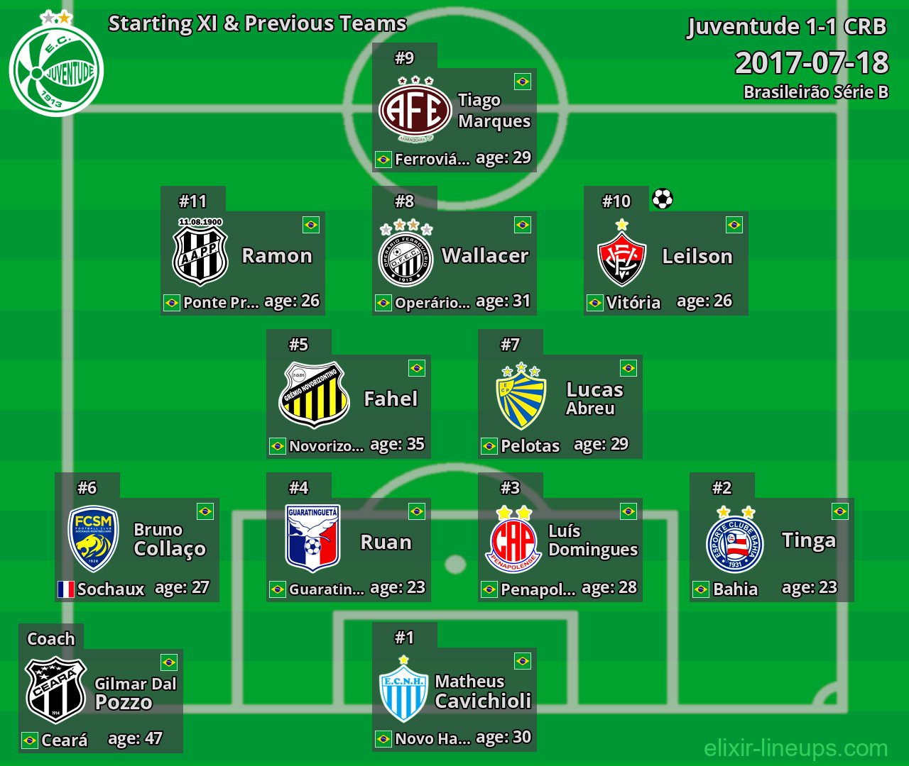 Juventude Starting XI & Previous Teams 2017-07-18