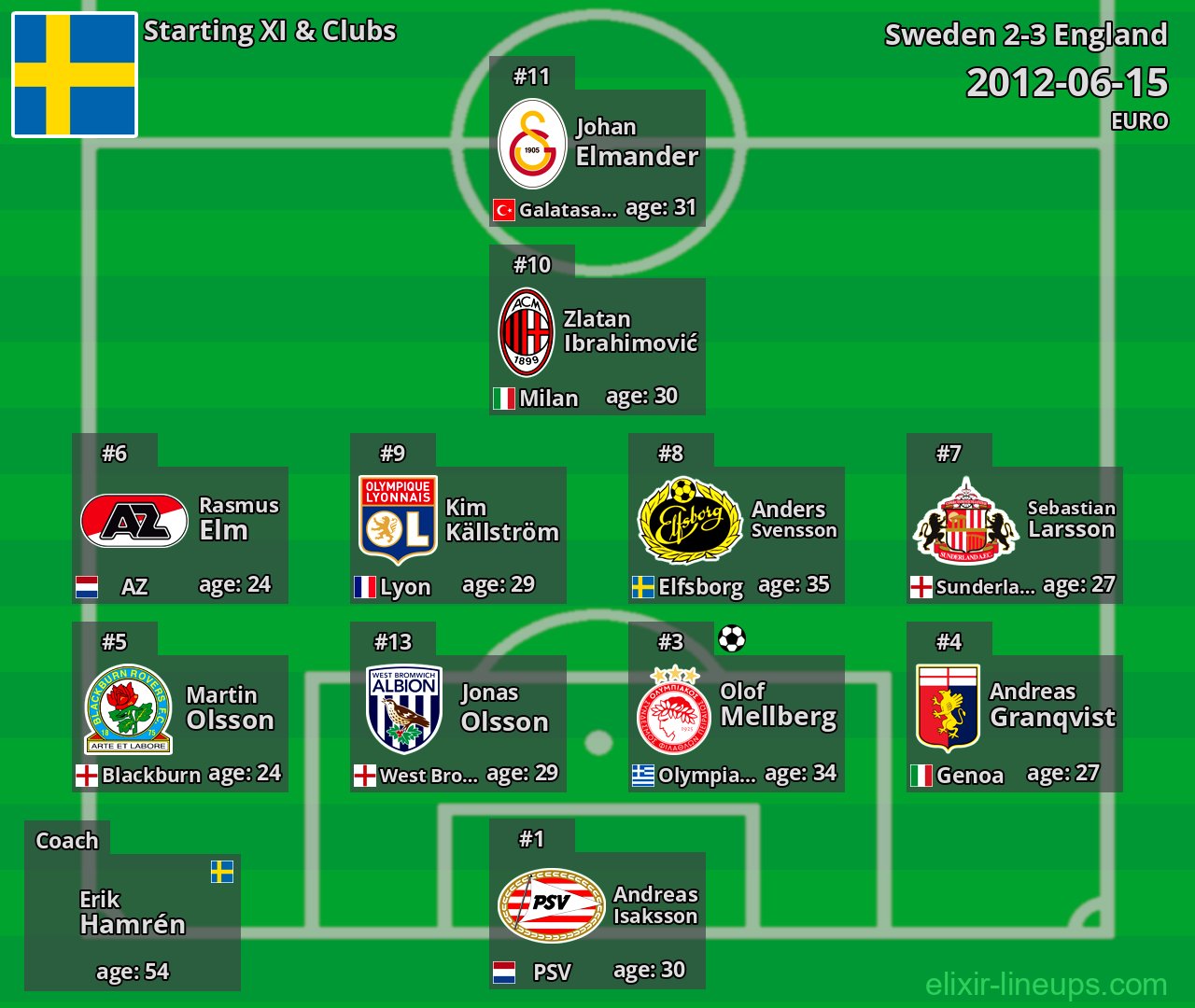 Sweden Starting XI 2012-06-15