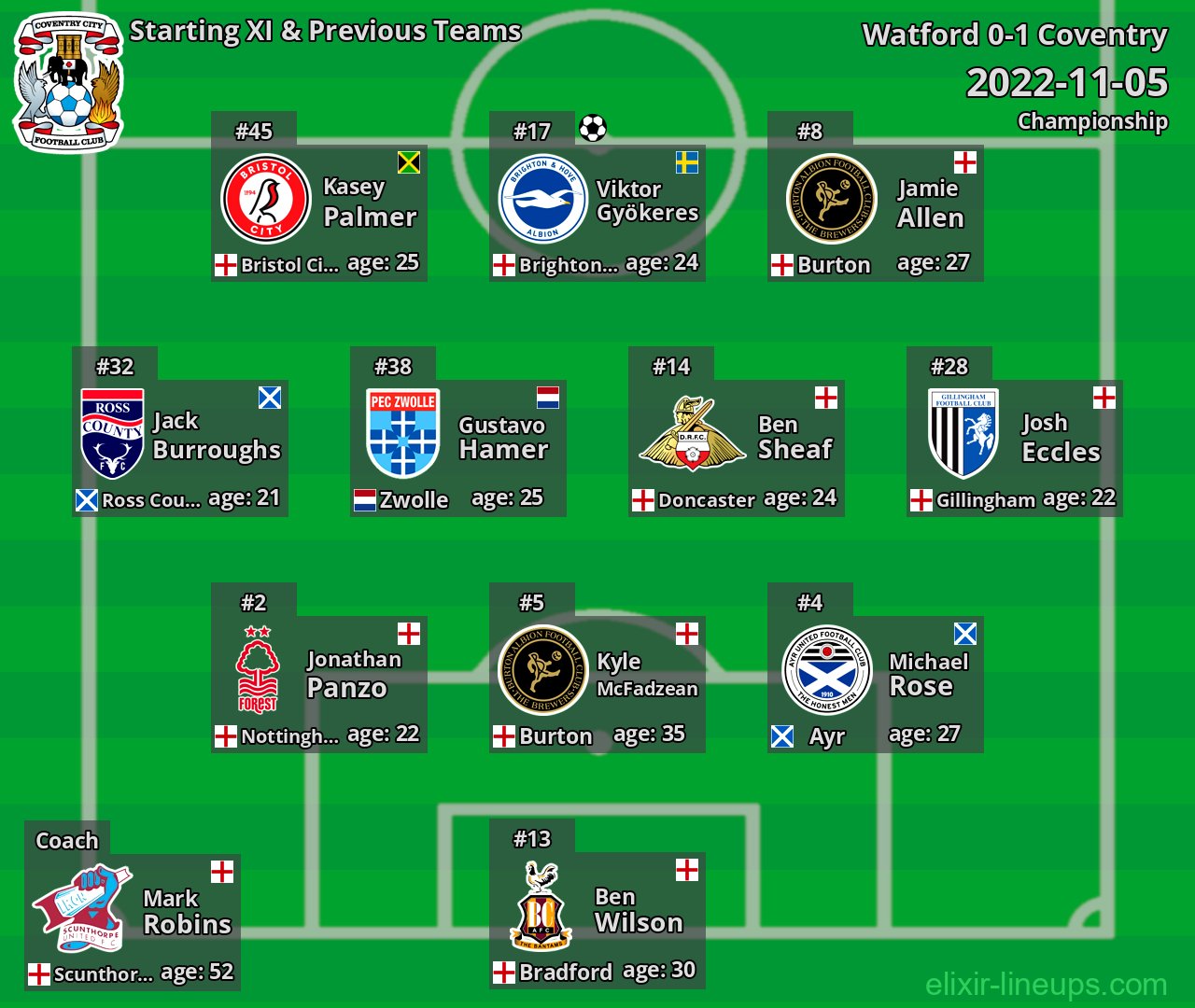 Coventry Starting XI & Previous Teams 2022-11-05
