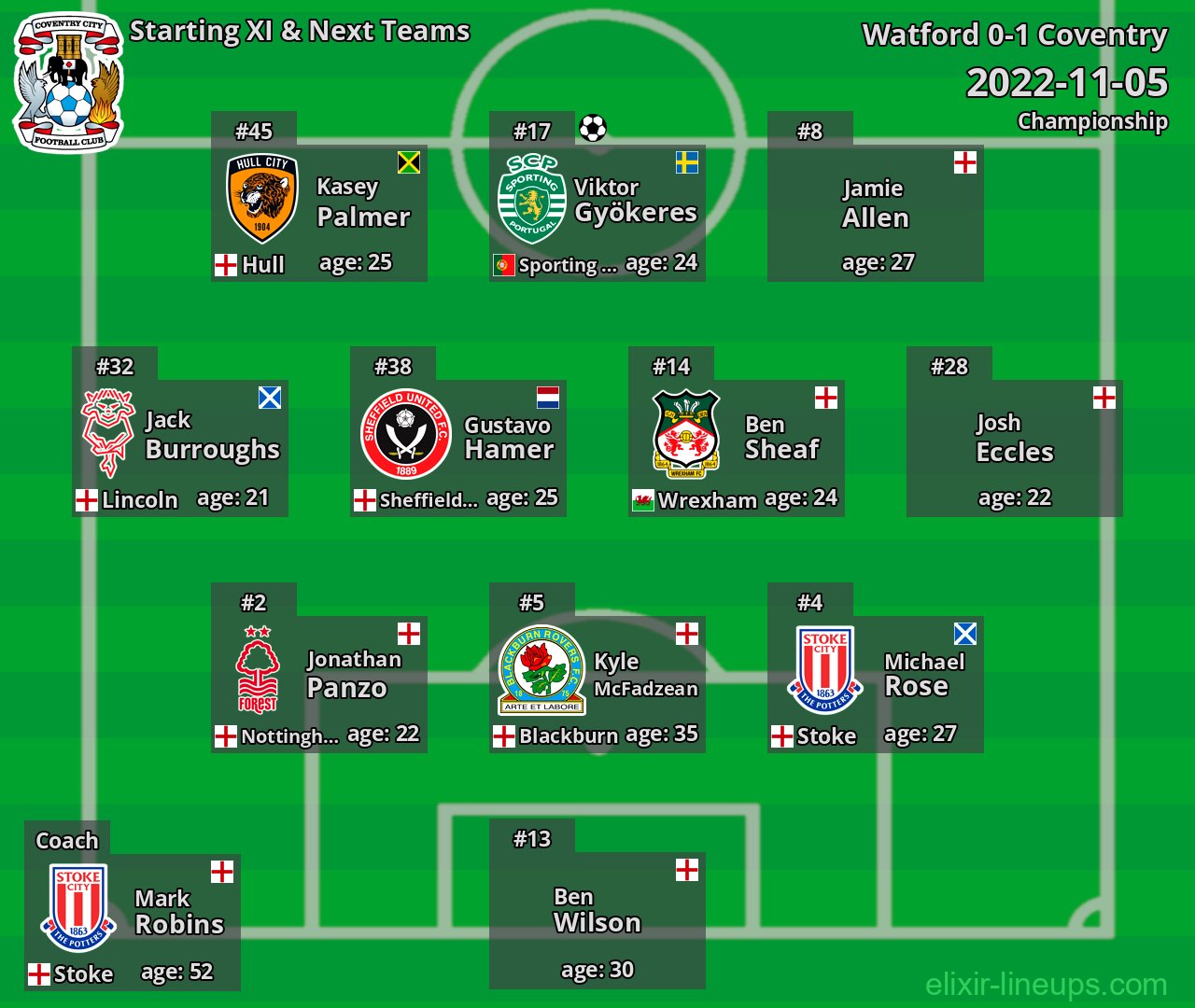 Coventry Starting XI & Next Teams 2022-11-05