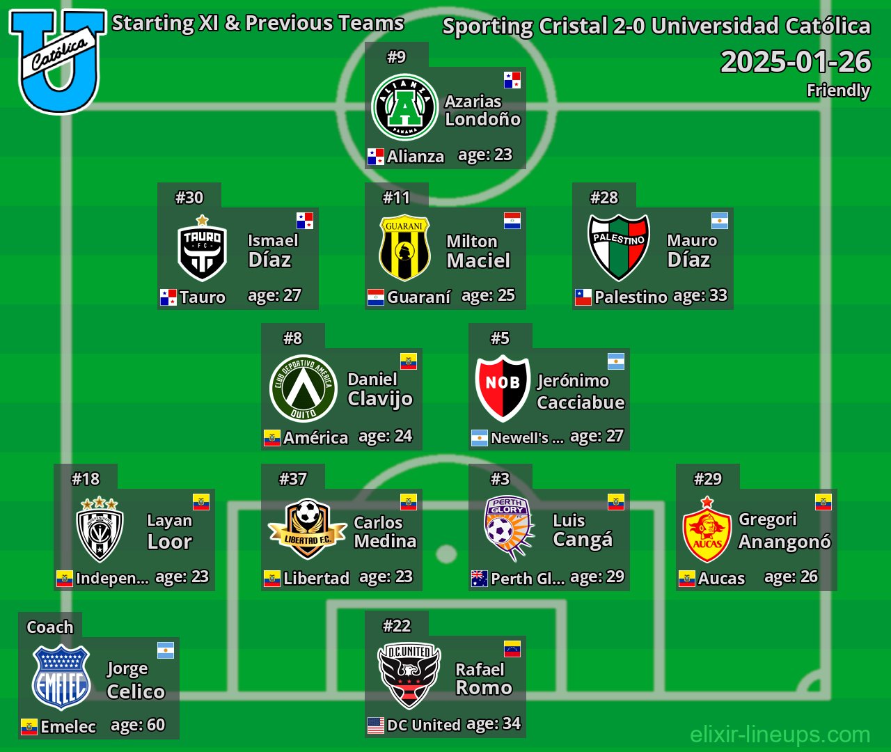 Universidad Católica Starting XI & Previous Teams 2025-01-26