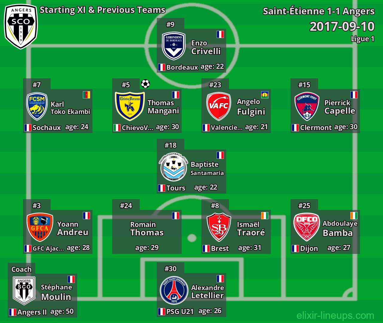 Angers Starting XI & Previous Teams 2017-09-10