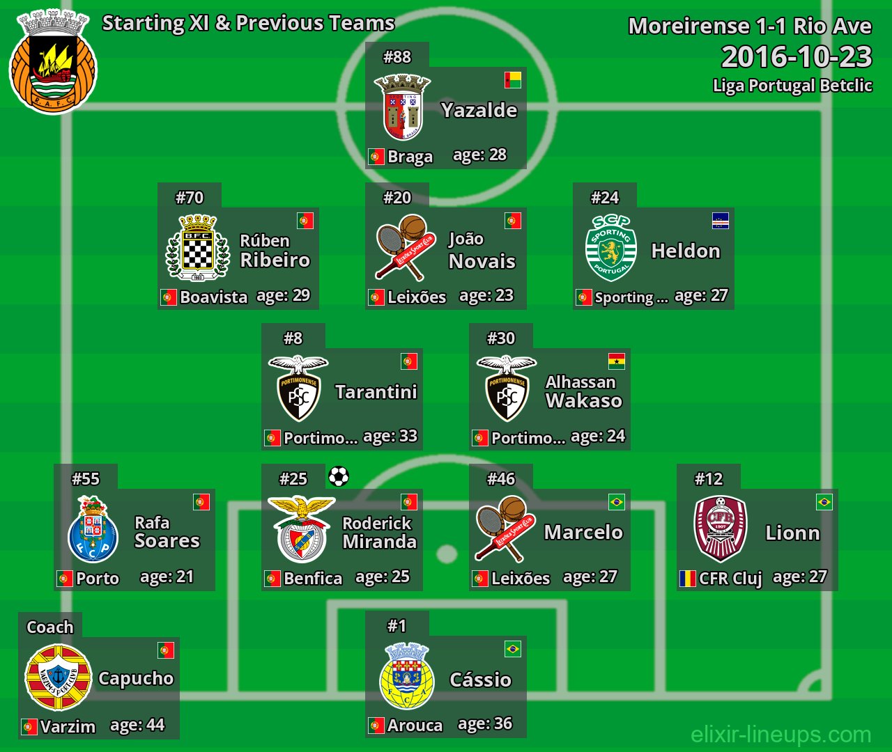 Rio Ave Starting XI & Previous Teams 2016-10-23