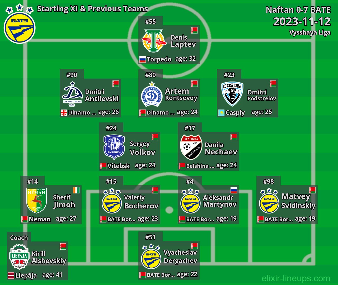 BATE Starting XI & Previous Teams 2023-11-12