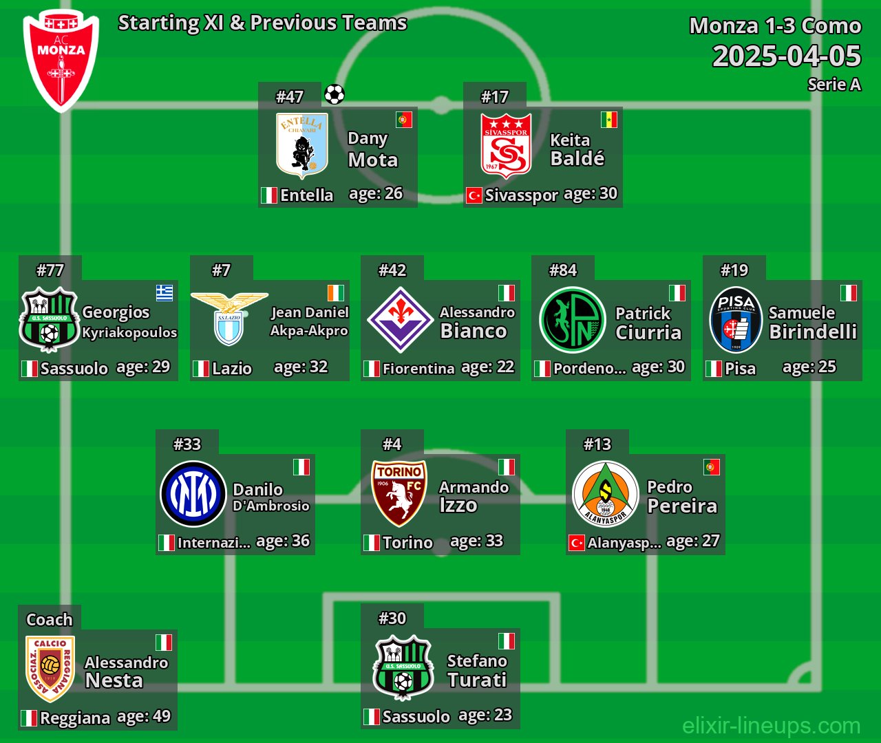 Monza Starting XI & Previous Teams 2025-04-05