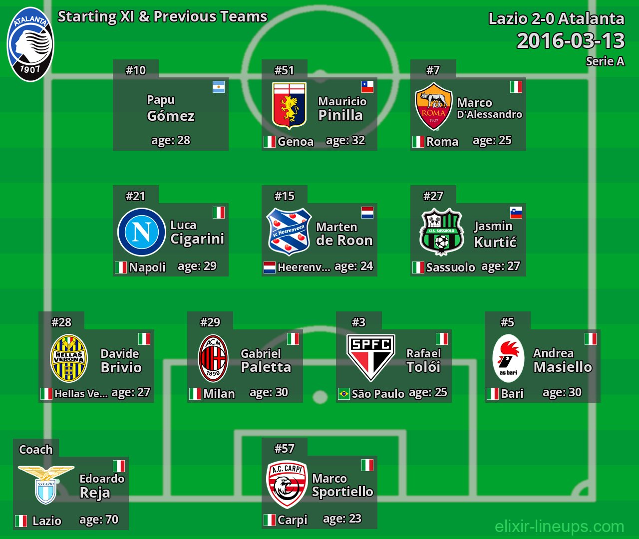 Atalanta Starting XI & Previous Teams 2016-03-13