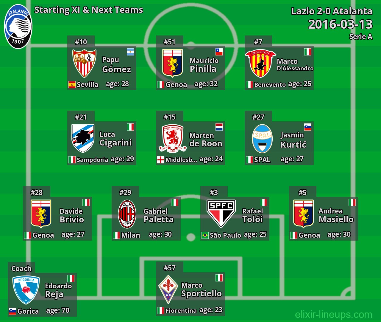 Atalanta Starting XI & Next Teams 2016-03-13