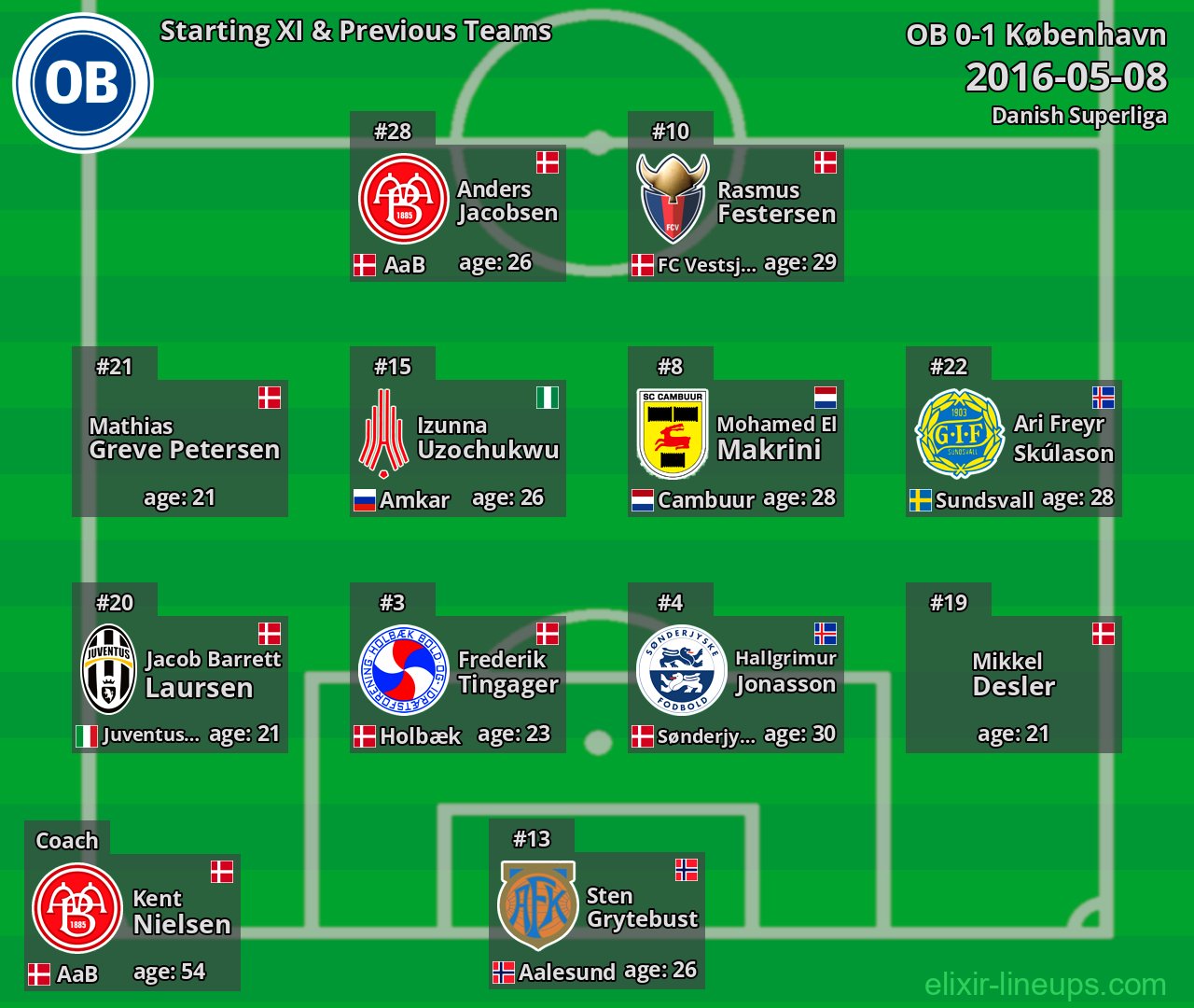 OB Starting XI & Previous Teams 2016-05-08