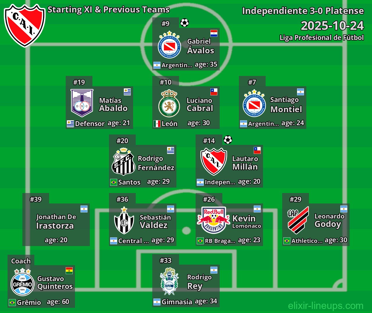 Independiente Starting XI & Previous Teams 2025-10-24