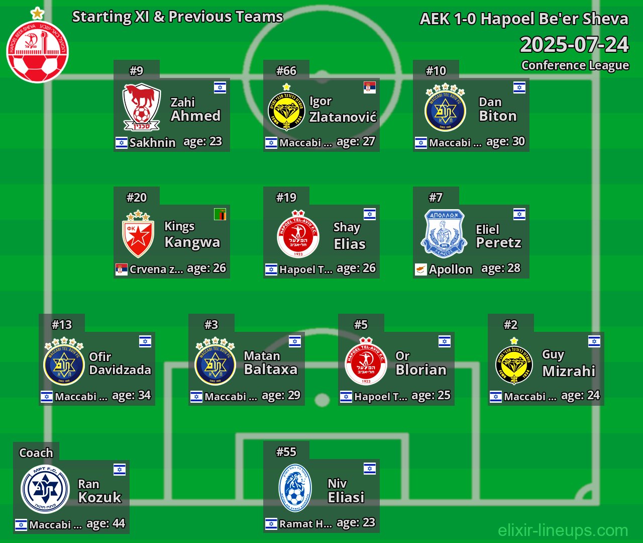 Hapoel Be'er Sheva Starting XI & Previous Teams 2025-07-24
