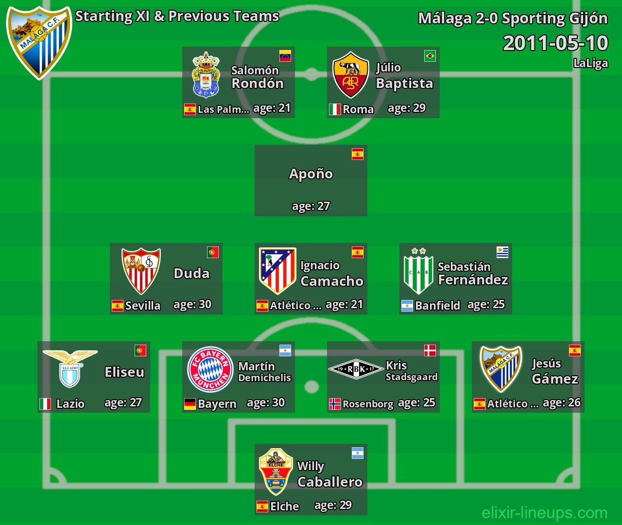 Málaga Starting XI & Previous Teams 2011-05-10