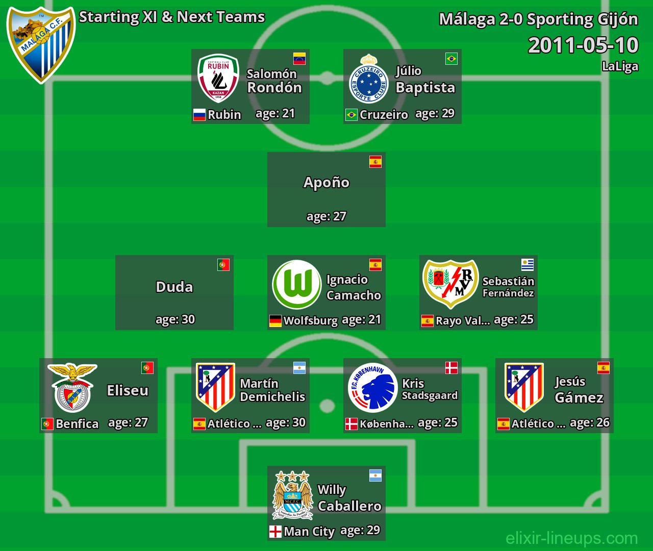 Málaga Starting XI & Next Teams 2011-05-10