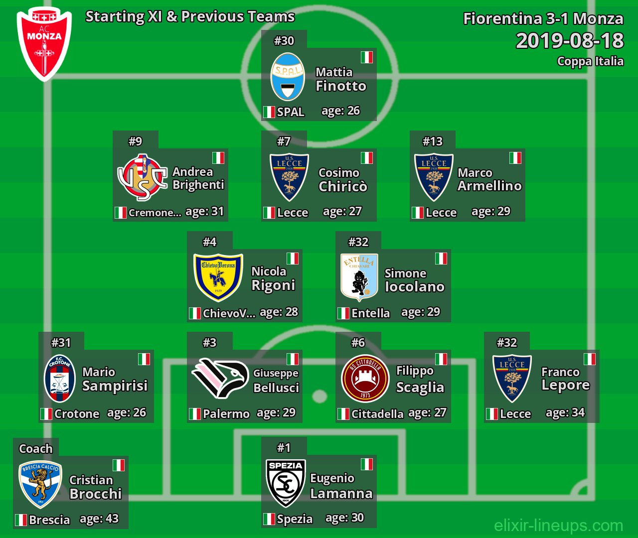 Monza Starting XI & Previous Teams 2019-08-18