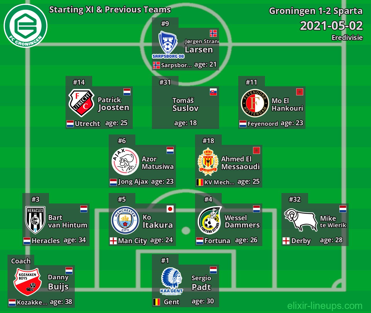 Groningen Starting XI & Previous Teams 2021-05-02