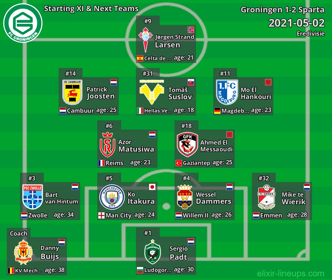 Groningen Starting XI & Next Teams 2021-05-02