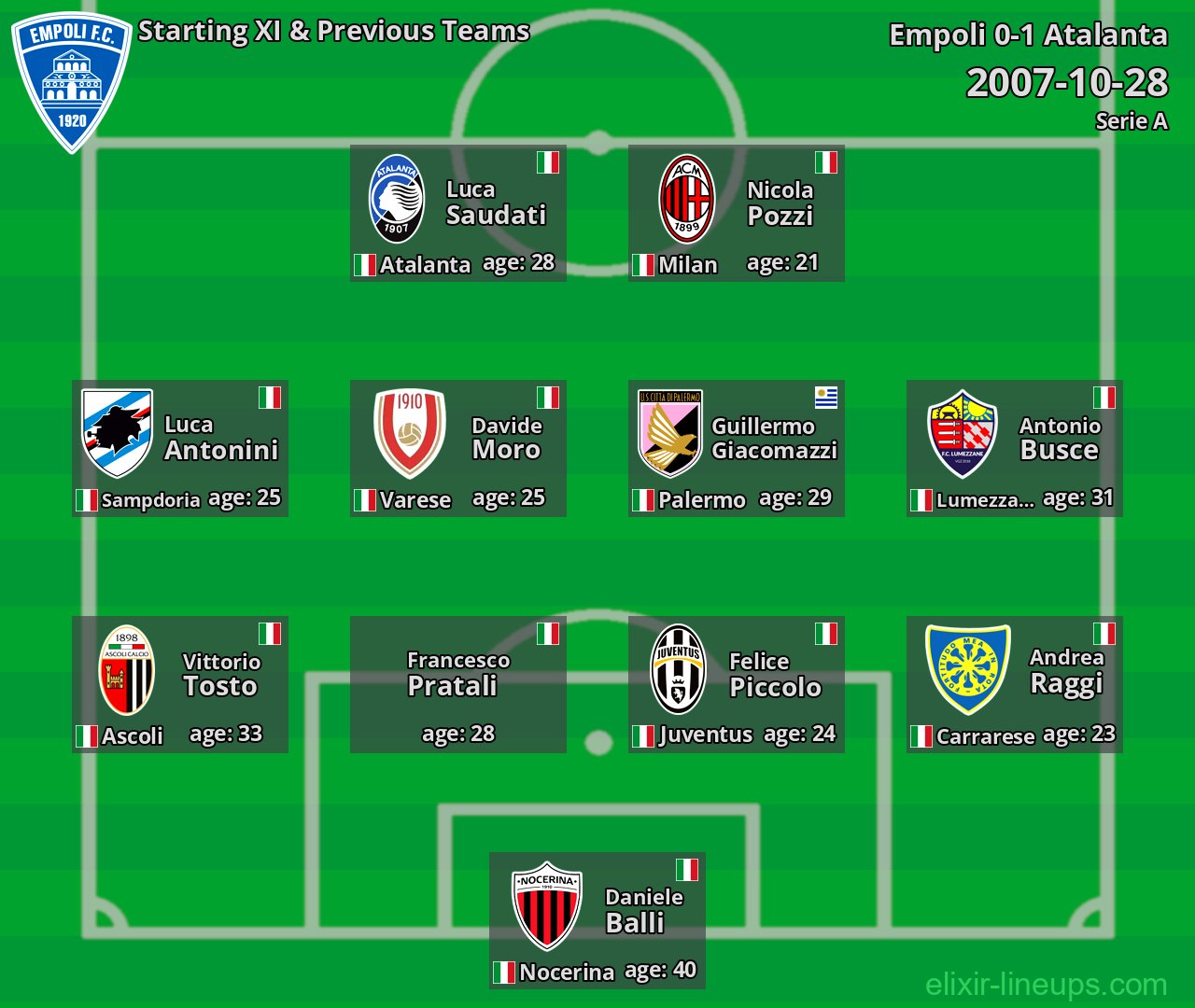 Empoli Starting XI & Previous Teams 2007-10-28