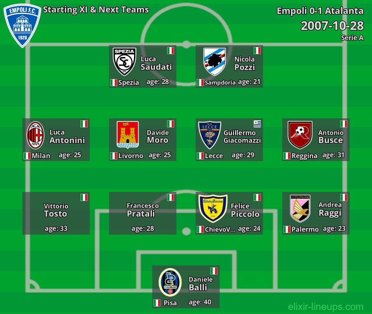 Empoli Starting XI & Next Teams 2007-10-28