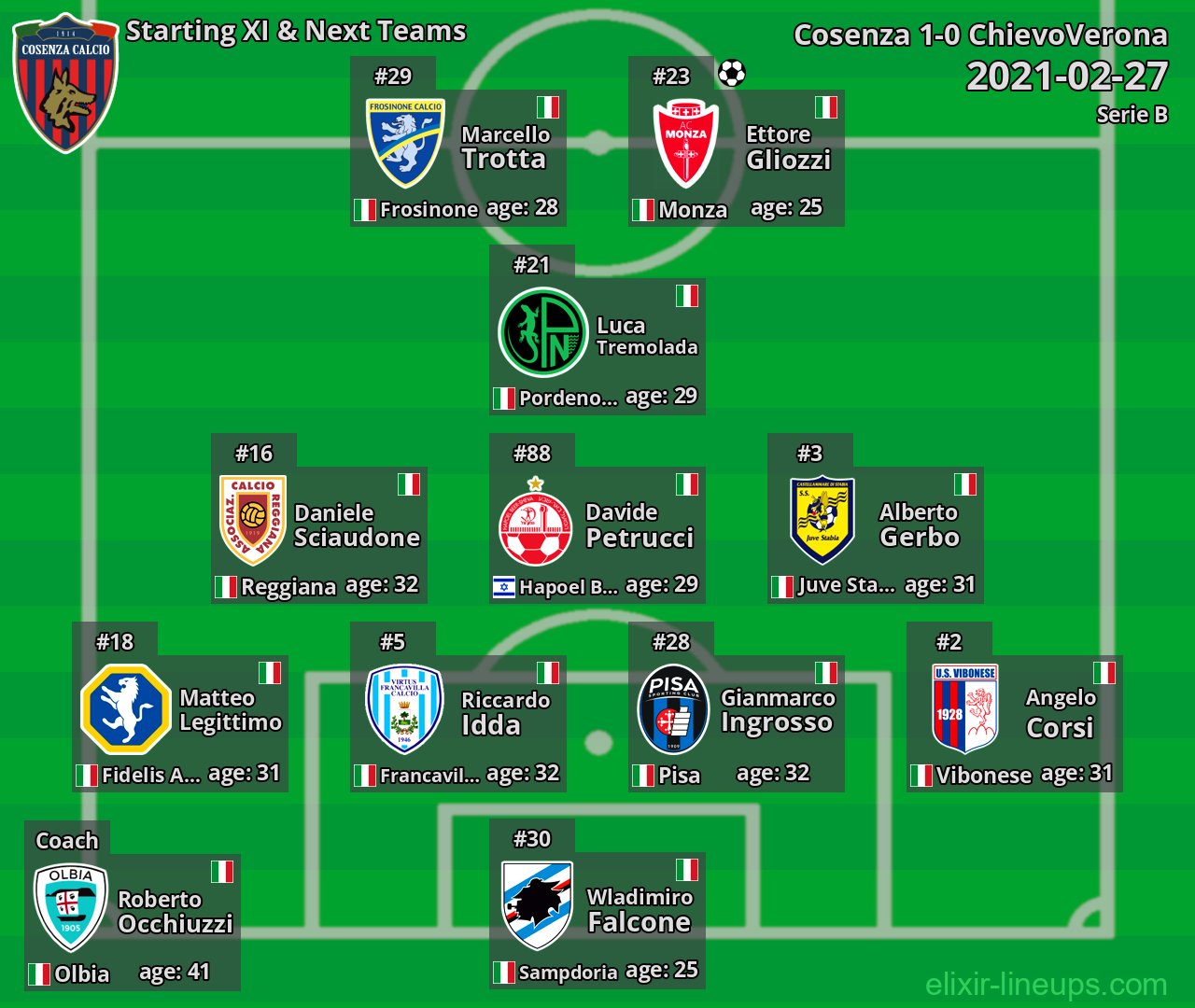 Cosenza Starting XI & Next Teams 2021-02-27