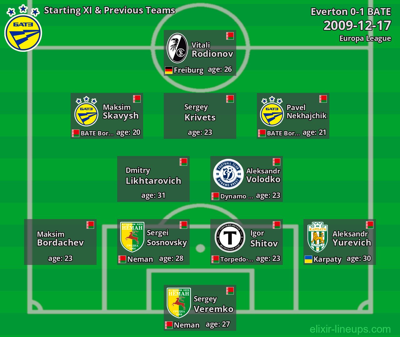 BATE Starting XI & Previous Teams 2009-12-17