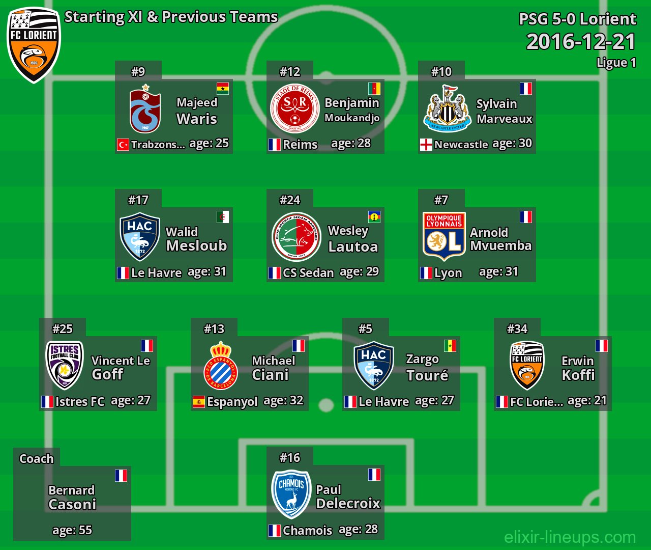 Lorient Starting XI & Previous Teams 2016-12-21