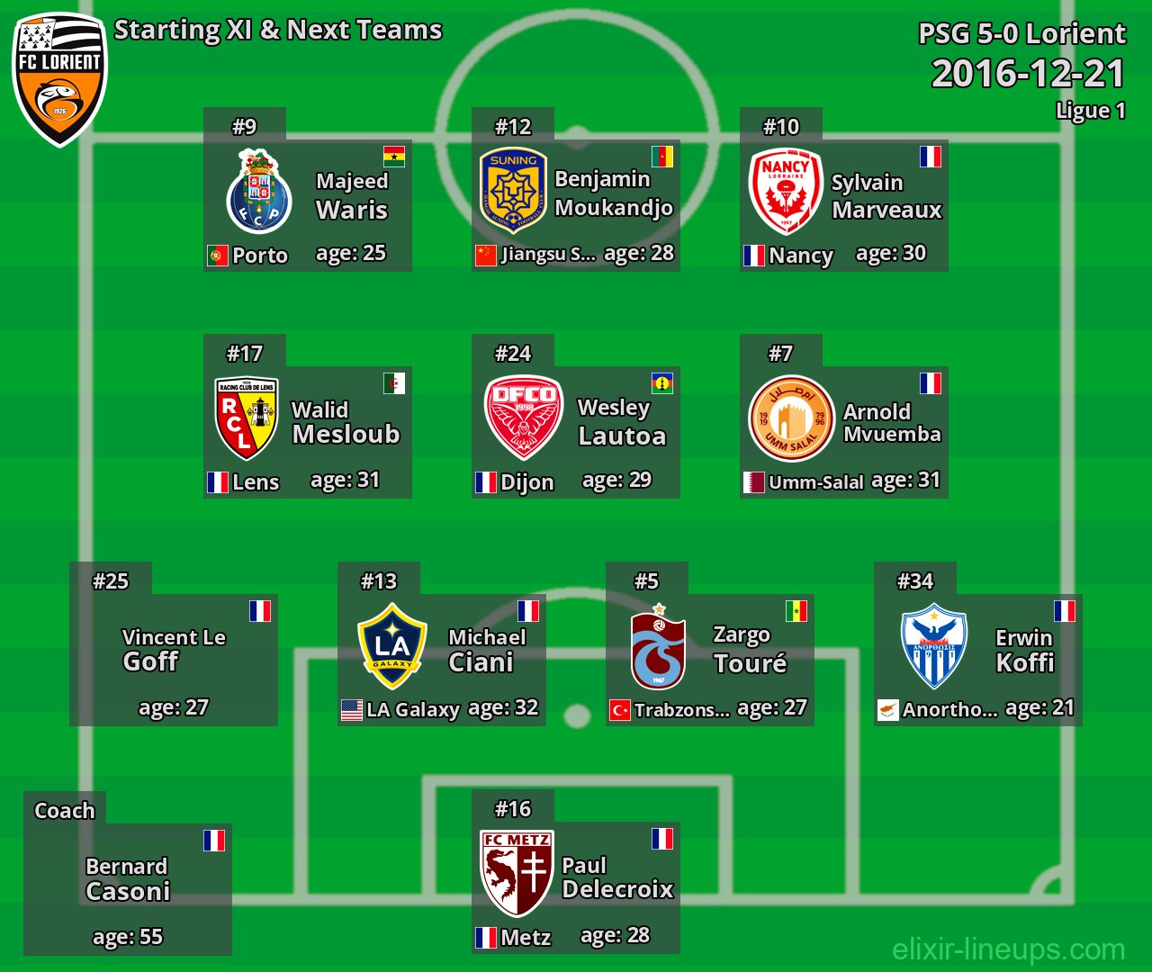 Lorient Starting XI & Next Teams 2016-12-21