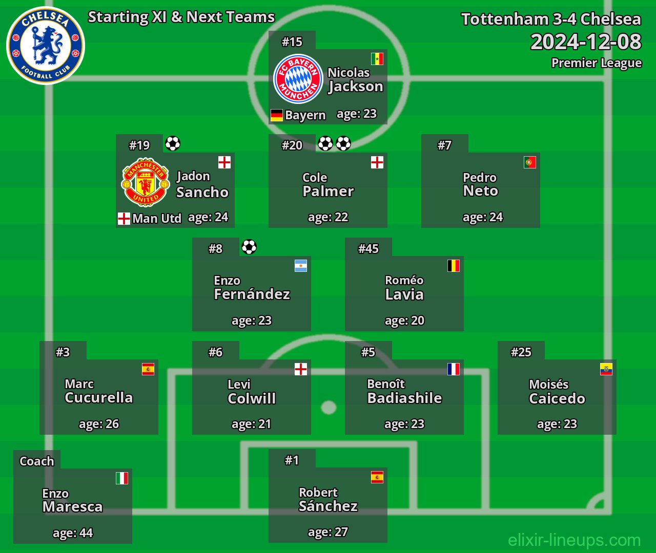 Chelsea Starting XI & Next Teams 2024-12-08