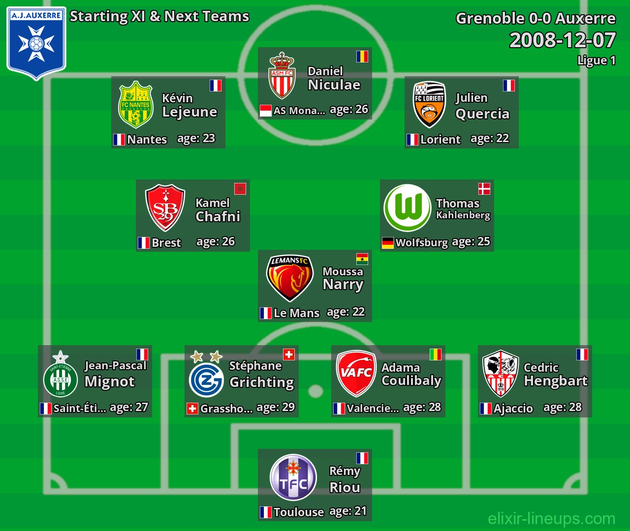 Auxerre Starting XI & Next Teams 2008-12-07