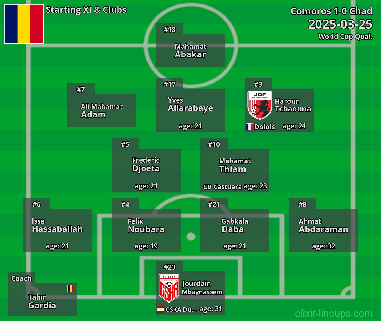 Chad Starting XI 2025-03-25