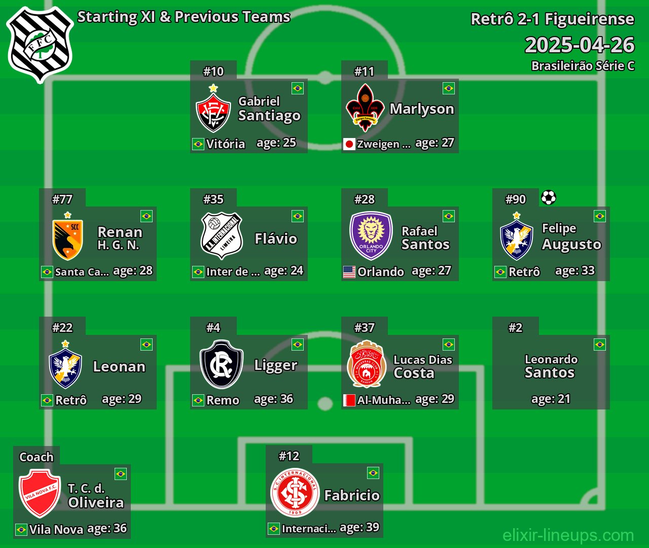 Figueirense Starting XI & Previous Teams 2025-04-26