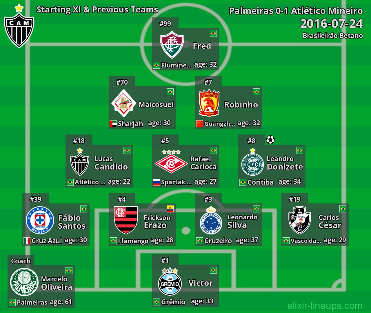 Atlético Mineiro Starting XI & Previous Teams 2016-07-24