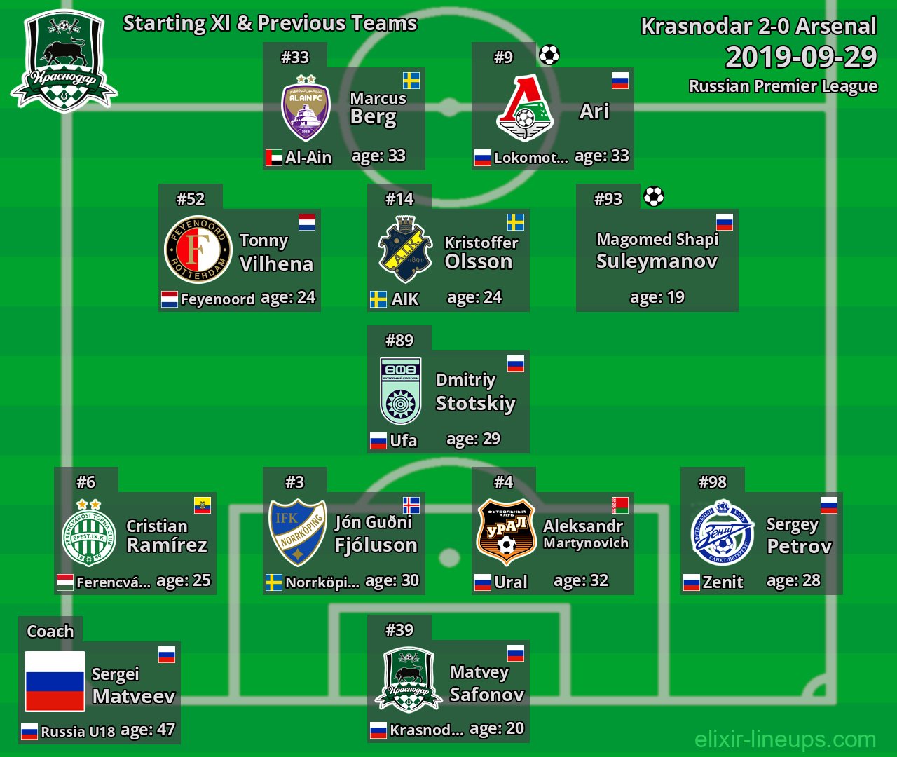 Krasnodar Starting XI & Previous Teams 2019-09-29